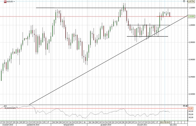 Wykres kursu AUD/USD (wykres dzienny), Źródło: TMS Direct