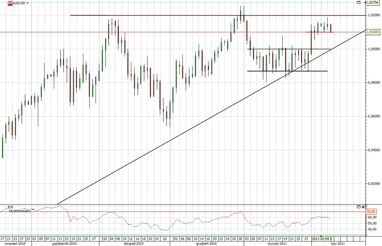 Wykres kursu AUD/USD (wykres dzienny), Źródło: TMS Direct