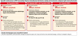 PIT od zbycia nieruchomości: za rok rozliczenia będą prostsze