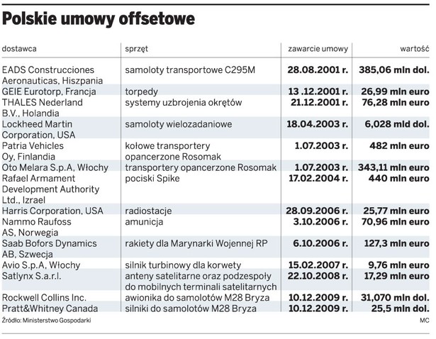 Polskie umowy offsetowe