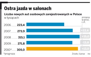 Ruch w salonach samochodowych tak duży jak na autostradzie: listopad najlepszym miesiącem od sześciu lat