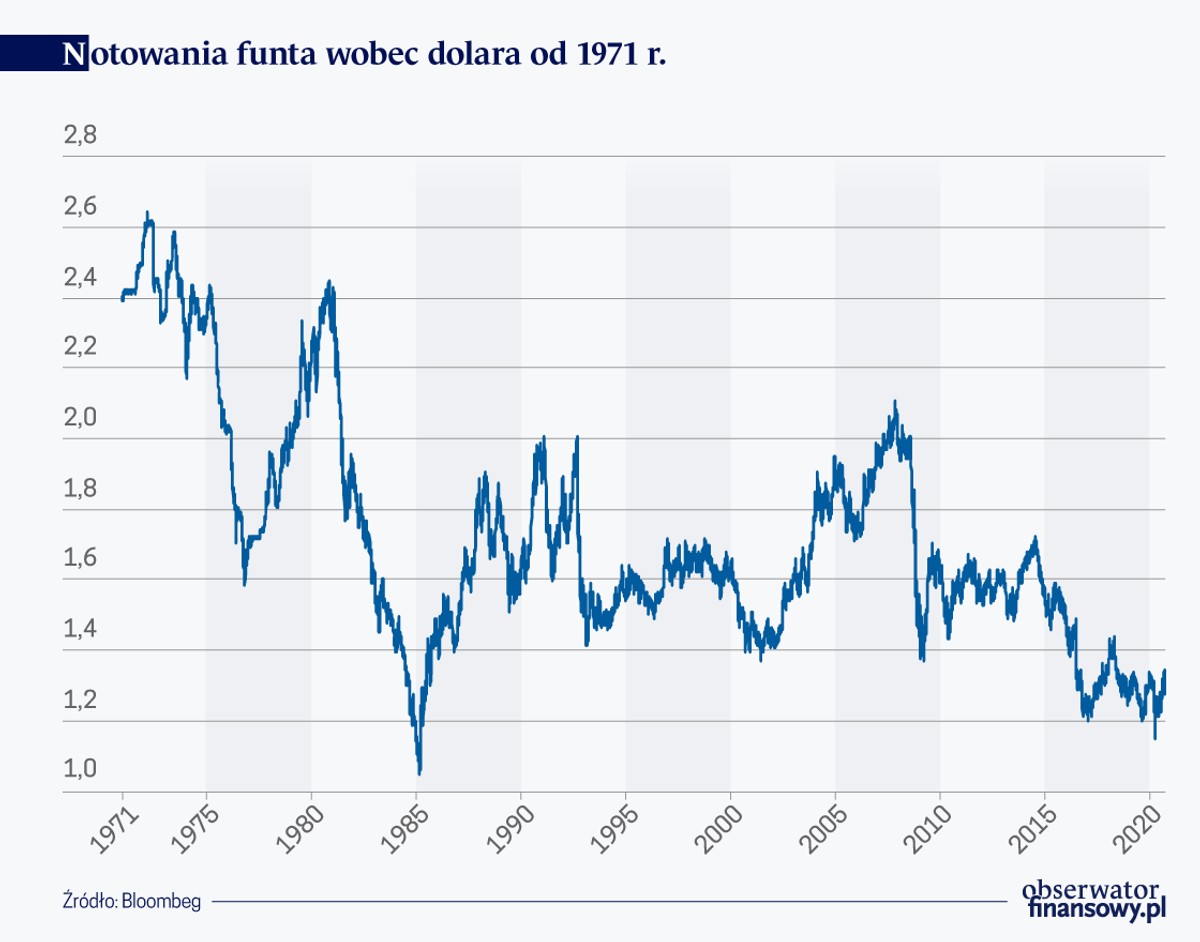 Notowania funta wobec dolara