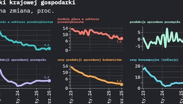 Gospodarka we wrześniu: przemysł mocno w górę, ceny rosną wolno