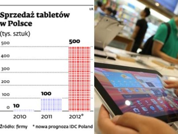 Sprzedaż tabletów w Polsce