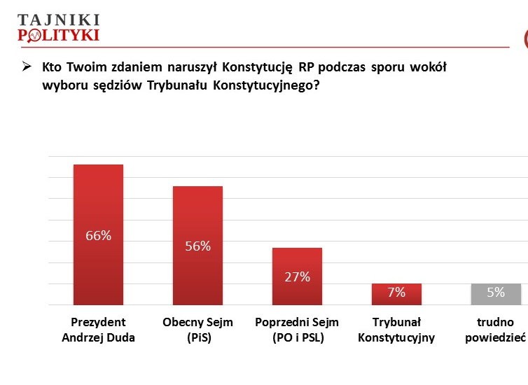 Kto naruszył Konstytucję RP?, fot. www.tajnikipolityki.pl