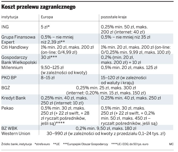 Koszt przelewu zagranicznego