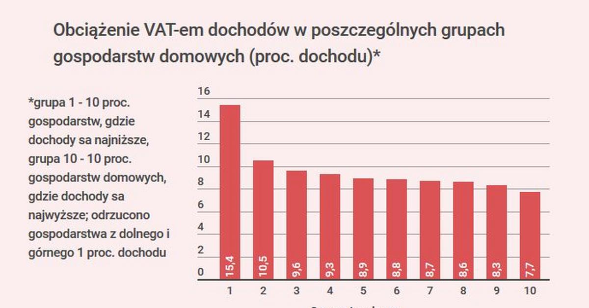 Obniżone stawki VAT miały wspierać najuboższych. Ale tak nie jest -  Forsal.pl