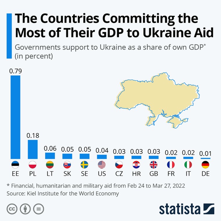 Pomoc dla Ukrainy jako proc. PKB poszczególnych państw