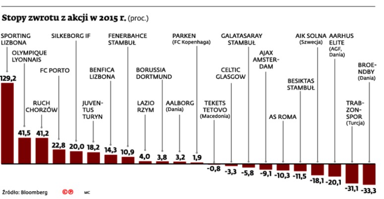 Stopy zwrotu z akcji w 2015 r.