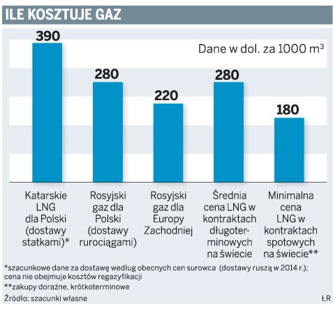 Ile kosztuje gaz