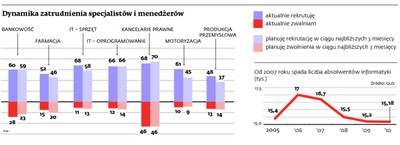 Branża IT daje pracę: informatycy poszukiwani i świetnie opłacani