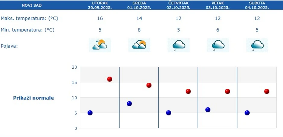 Petodnevna prognoza za Novi Sad