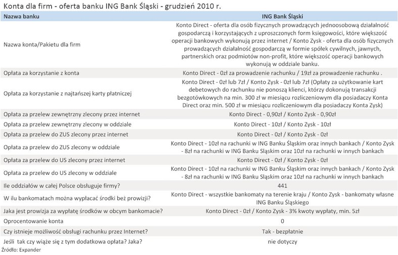 Konta dla firm - oferta banku ING Bank Śląski - grudzień 2010 r.