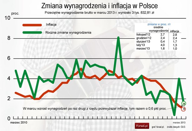 Przeciętne wynagrodzenie w Polsce w marcu 2013 r. - GUS