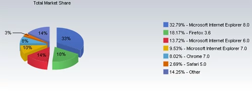 Globalny rynek przeglądarek (uwzględniono Chiny). Widać wyraźnie jak bardzo w Państwie Środka popularny jest IE6. netmarketshare.