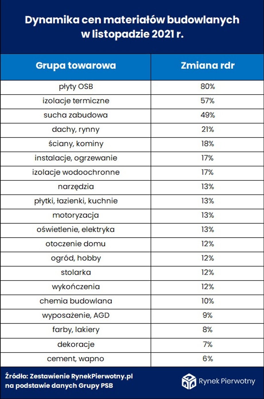 Wzrosty cen poszczególnych grup surowcowych