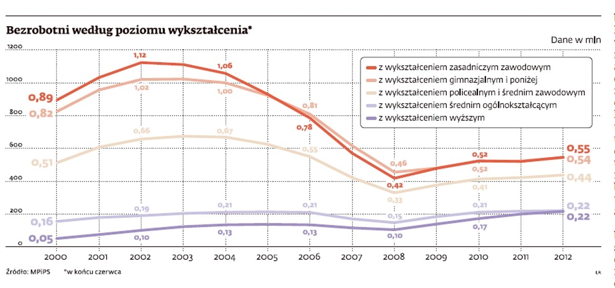 Bezrobotni według poziomu wykształcenia
