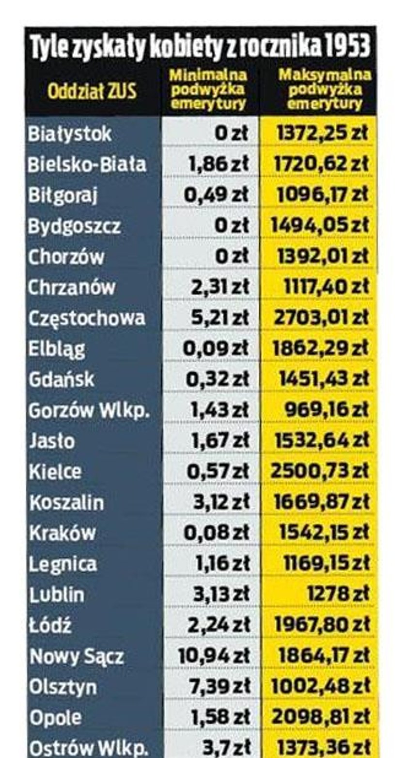 Tak zmieniły się emerytury kobiet po wyroku Trybunału Konstytucyjnego