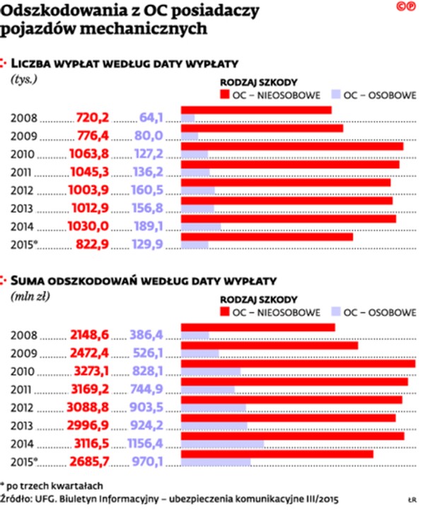 Odszkodowanie z OC posiadaczy pojazdów mechanicznych
