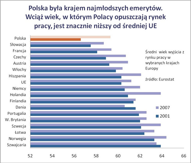 Polska była krajem najmłodszych emerytów, źródło: Eurostat, Deutsche Bank Research