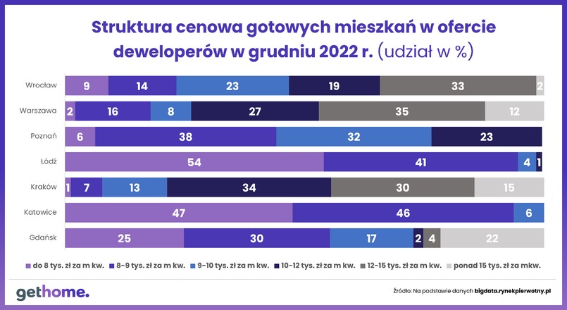 Wyk . 3 - Struktura cenowa gotowych mieszkań