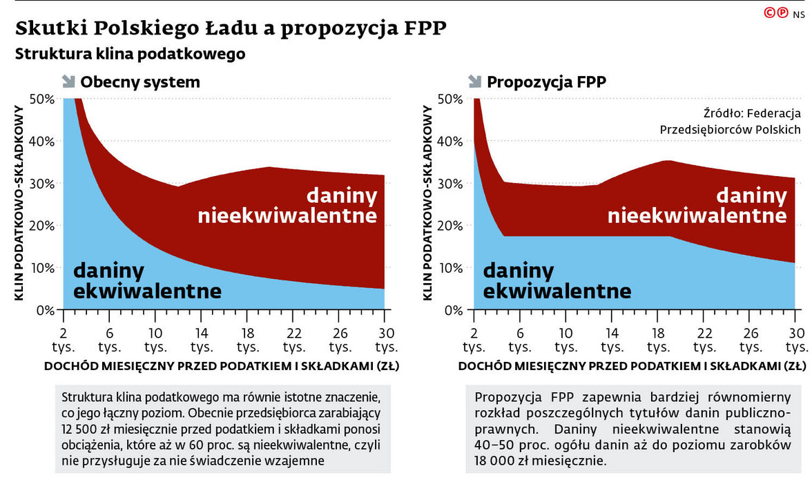 Skutki Polskiego Ładu a propozycja FPP