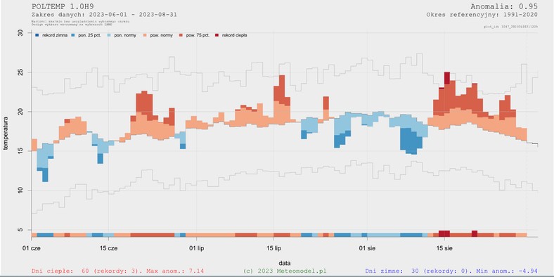 Rozkład temperatury powietrza w Polsce w okresie od 1 czerwca do 31 sierpnia 2023