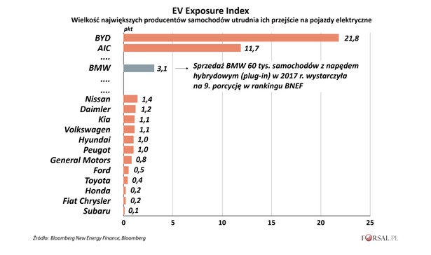 Ranking BNEF EV Exposure Index