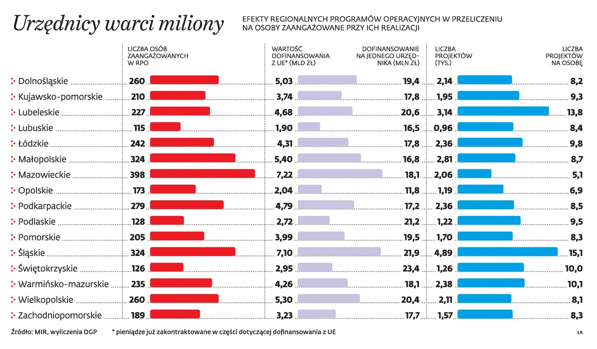 Urzędnicy warci miliony