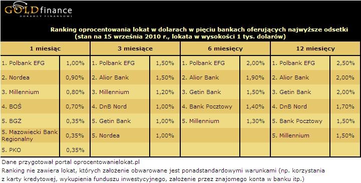 Ranking lokat dolarowych (USD) (najlepsza piątka) - wrzesień 2010 r.