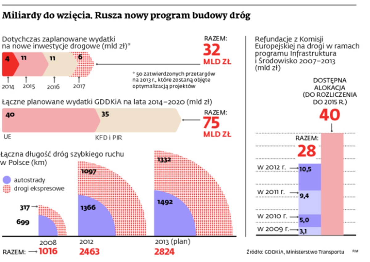 Miliardy do wzięcia. Rusza nowy program budowy dróg