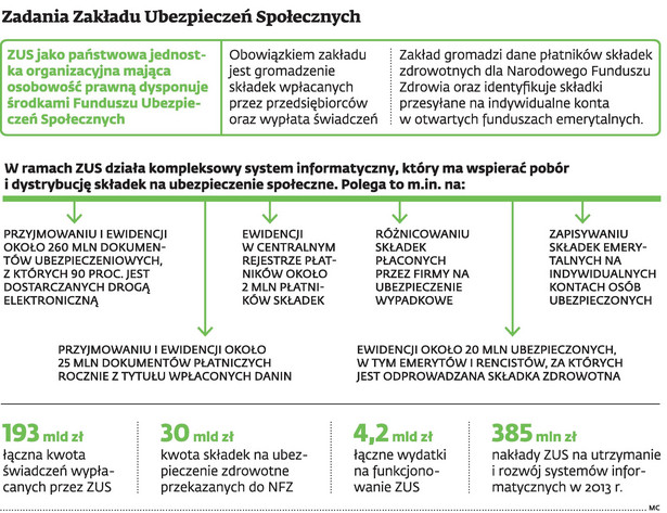 Zadania Zakładu Ubezpieczeń Społecznych