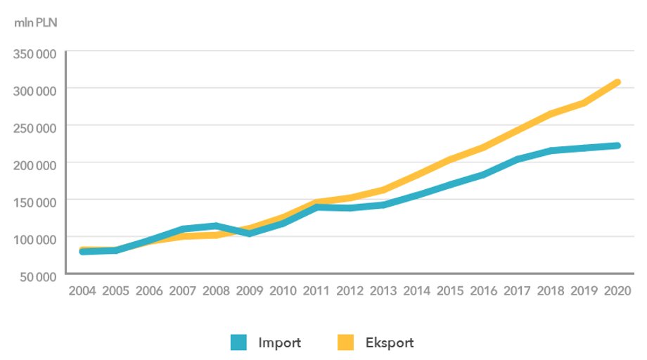 Wartość eksportu polskich towarow do Niemiec szybko rośnie.