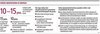 15 proc. zniżki na polisy dla grup