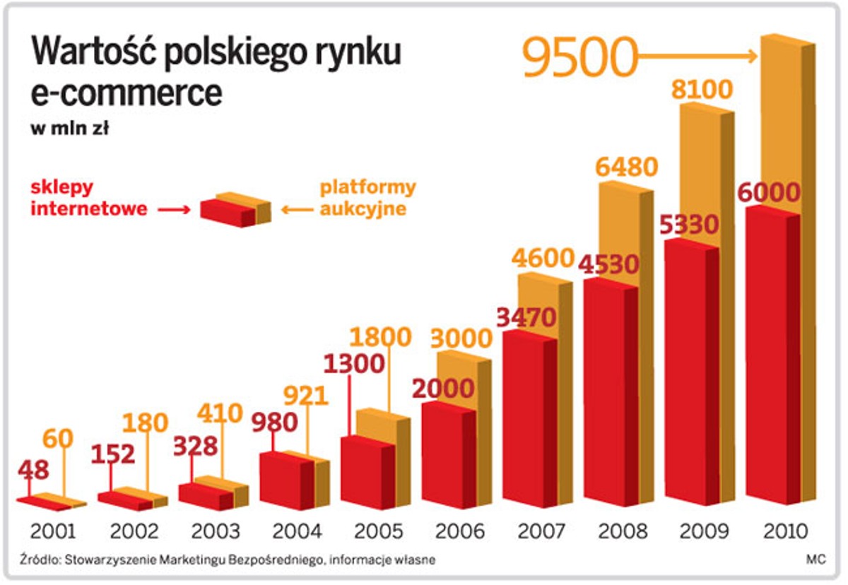 Wartość polskiego rynku e-commerce