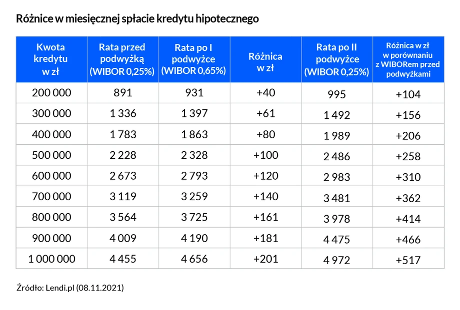 Różnice w miesięcznej spłacie kredytu hipotecznego