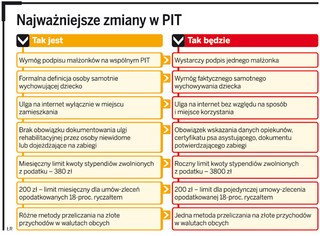 Podatnicy łatwiej rozliczą PIT za 2010 rok