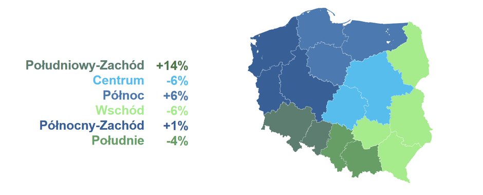 Regiony Polski według podziału Eurostatu: Centralny (łódzkie, mazowieckie), Południowo-Zachodni (dolnośląskie, opolskie), Południowy (małopolskie, śląskie), Północno-Zachodni (wielkopolskie, zachodniopomorskie, lubuskie), Północny (kujawsko-pomorskie, warmińsko-mazurskie, pomorskie), Wschodni (lubelskie, podkarpackie, świętokrzyskie, podlaskie)