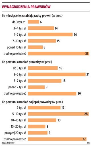 Ponad 50 proc. Polaków uważa, że prawnicy zarabiają zbyt dużo