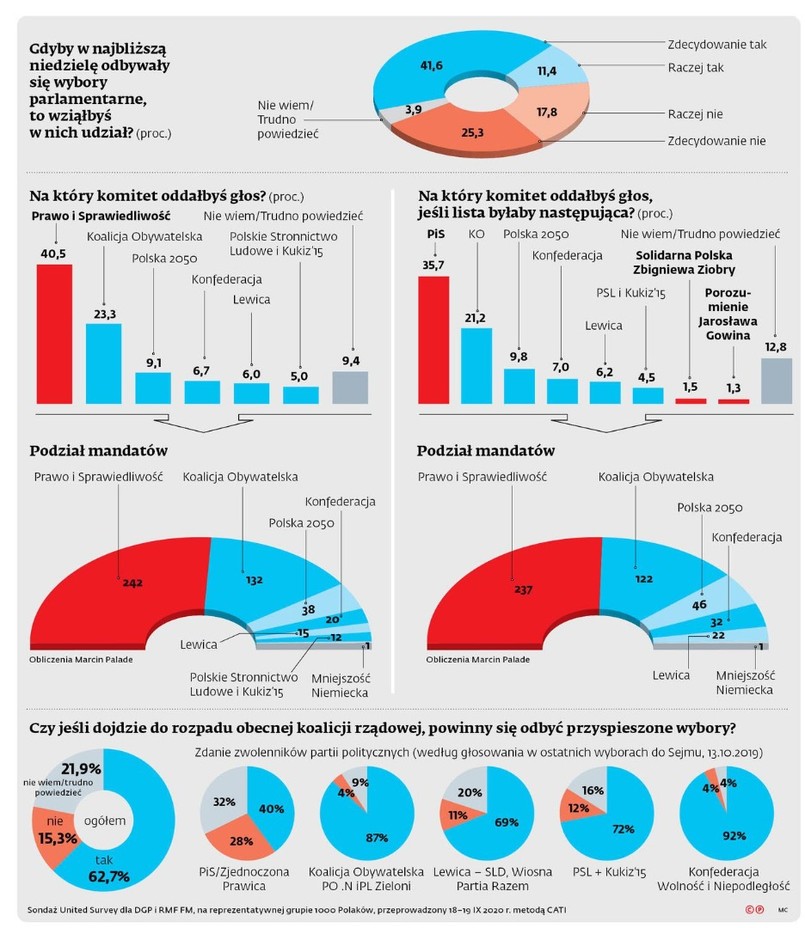 Sondaż DGP i RMF FM