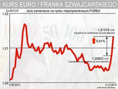 Frank szwajcarski: ujemne stopy procentowe w Credit Suisse i UBS