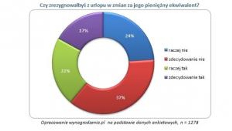 Pieniądze za urlop