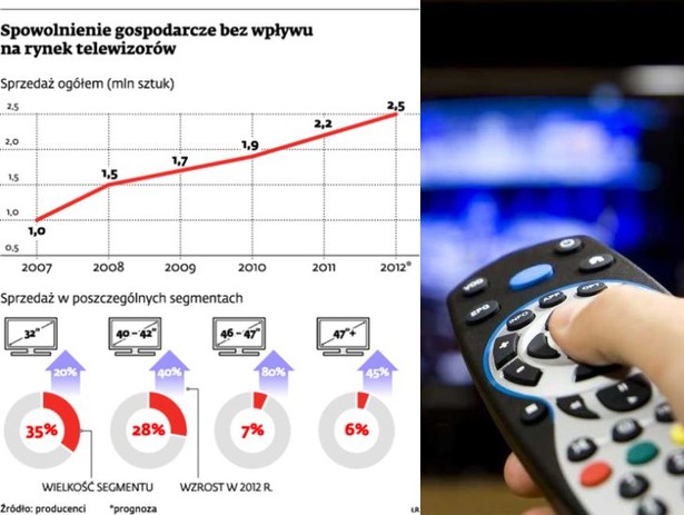 Spowolnienie gospodarcze bez wpływu na rynek telewizorów