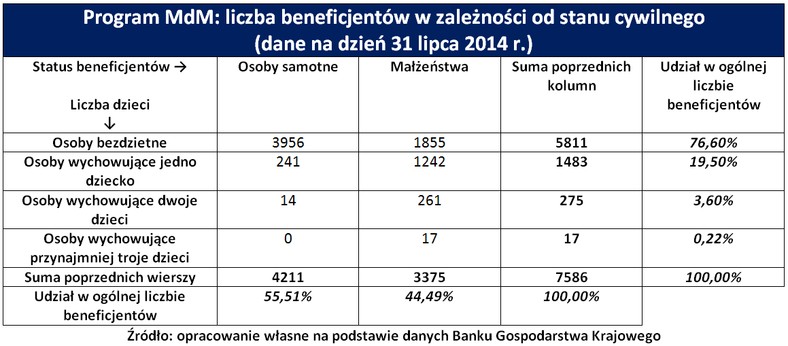 Liczba beneficjentów w zależności od stanu cywilnego