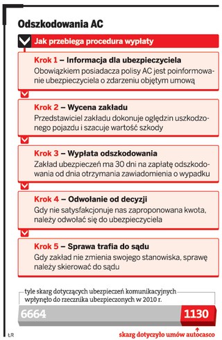 AC nie rekompensuje całej szkody. Ubezpieczyciele zaniżają wartość pojazdów