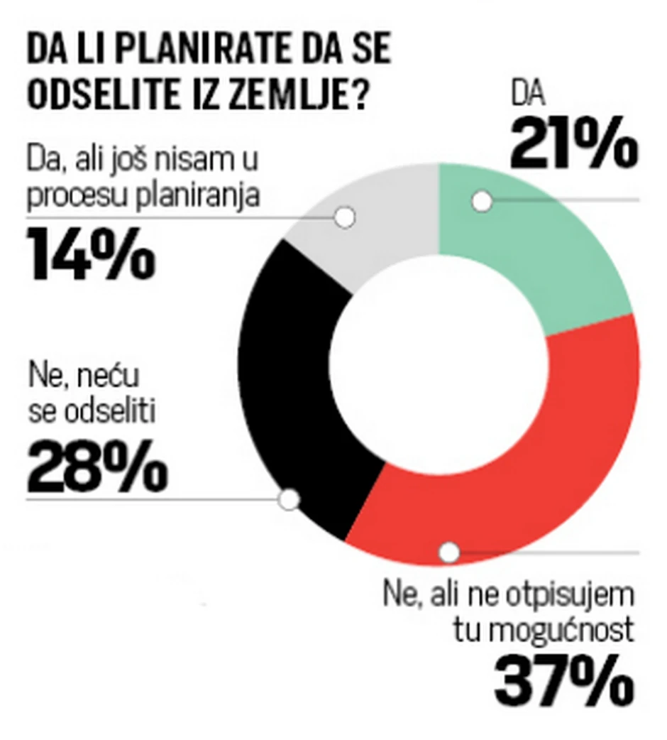Više od petine anketiranih se izjasnilo da planira da se odseli iz Srbije