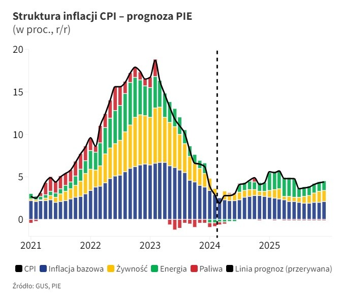 Inflacja CPI prognoza 2024 2025