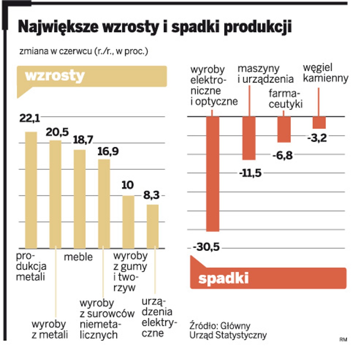 Największe wzrosty i spadki produkcji