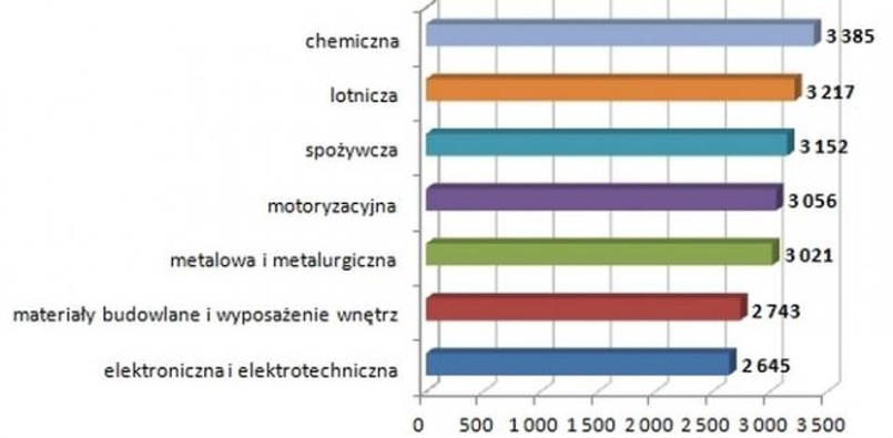 Zarobki doświadczonych pracowników fizycznych w wybranych branżach (brutto, PLN)