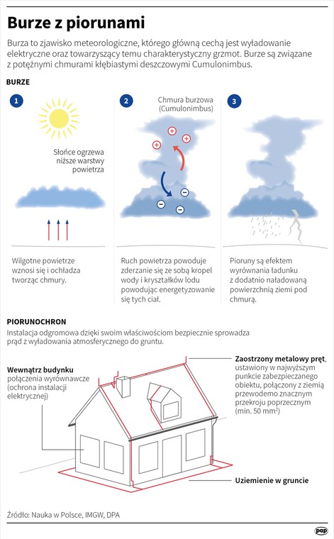 Jak powstają burze?